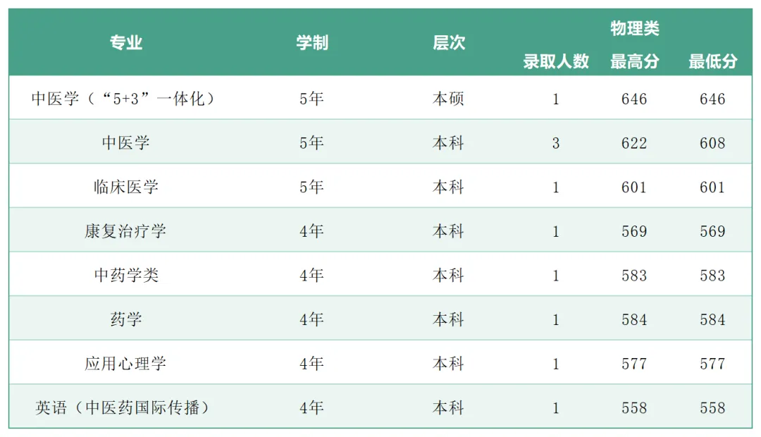 2025年广州中医药大学各省(区、市)本科专业录取分数线