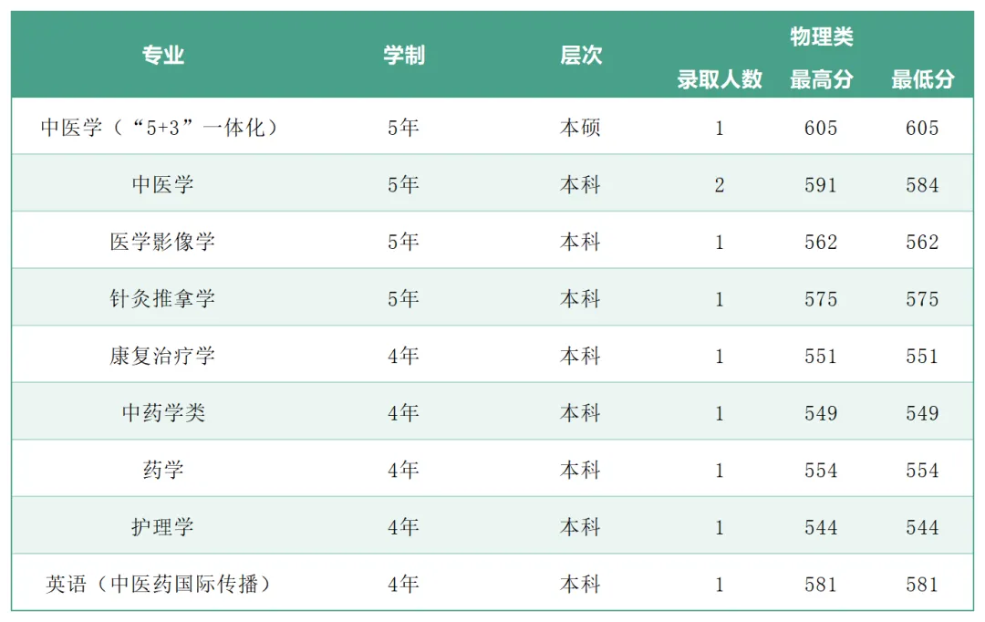 2025年广州中医药大学各省(区、市)本科专业录取分数线