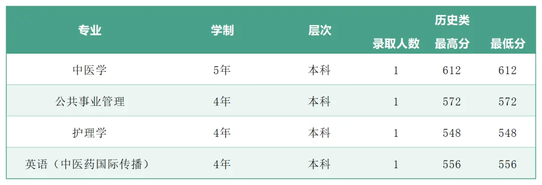 2025年广州中医药大学各省(区、市)本科专业录取分数线
