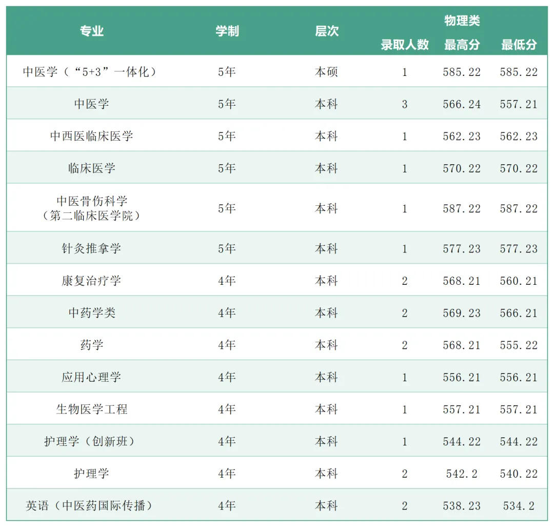 2025年广州中医药大学各省(区、市)本科专业录取分数线