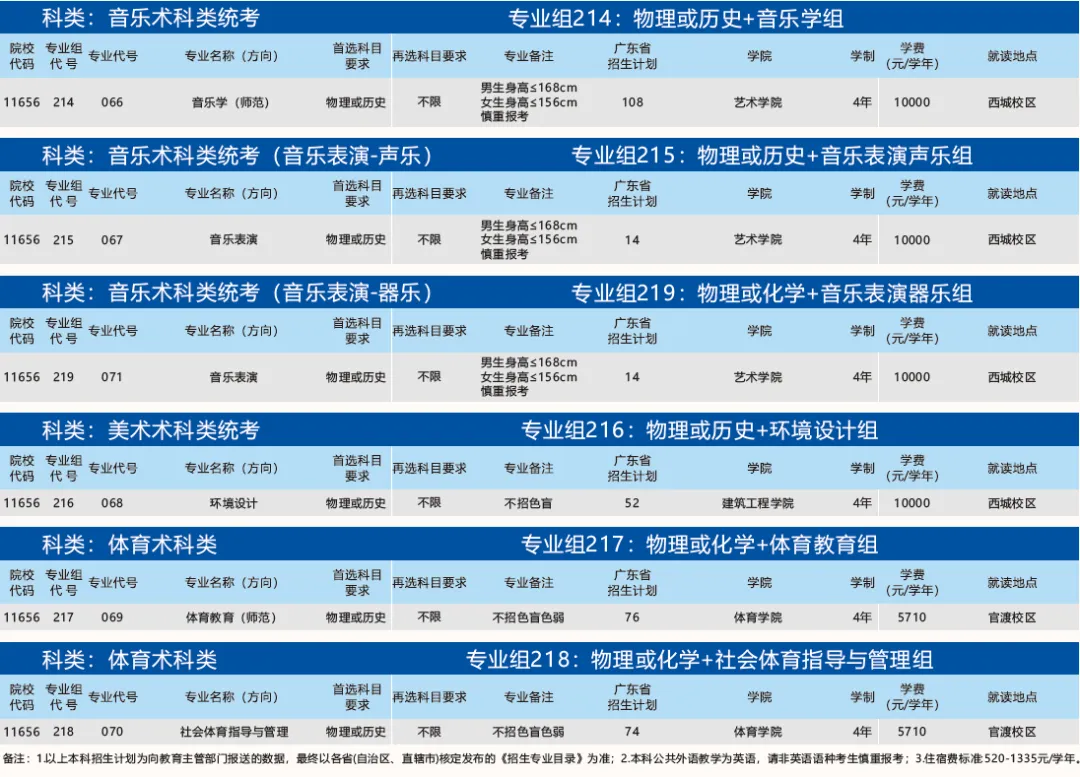 广东石油化工学院2024年招生计划（汇总）