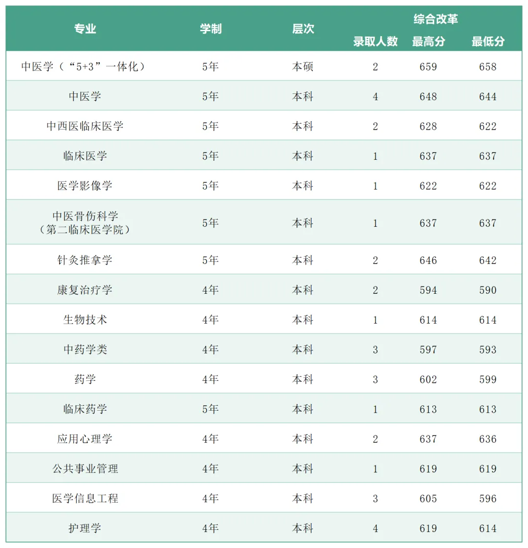 2025年广州中医药大学各省(区、市)本科专业录取分数线