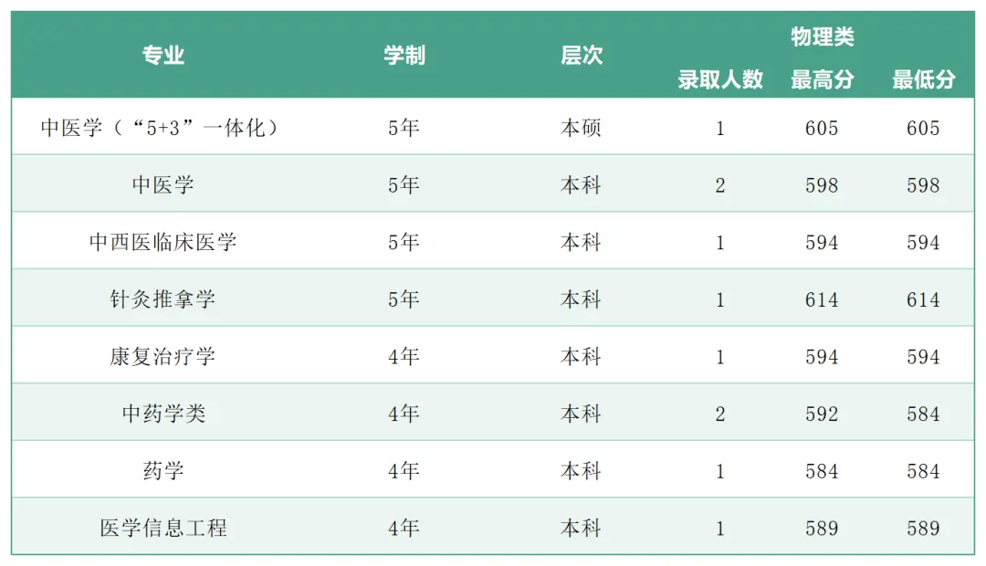 2025年广州中医药大学各省(区、市)本科专业录取分数线