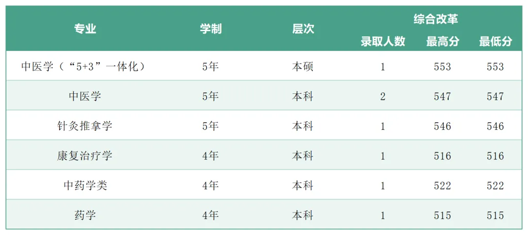 2025年广州中医药大学各省(区、市)本科专业录取分数线