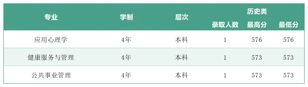 2025年广州中医药大学各省(区、市)本科专业录取分数线