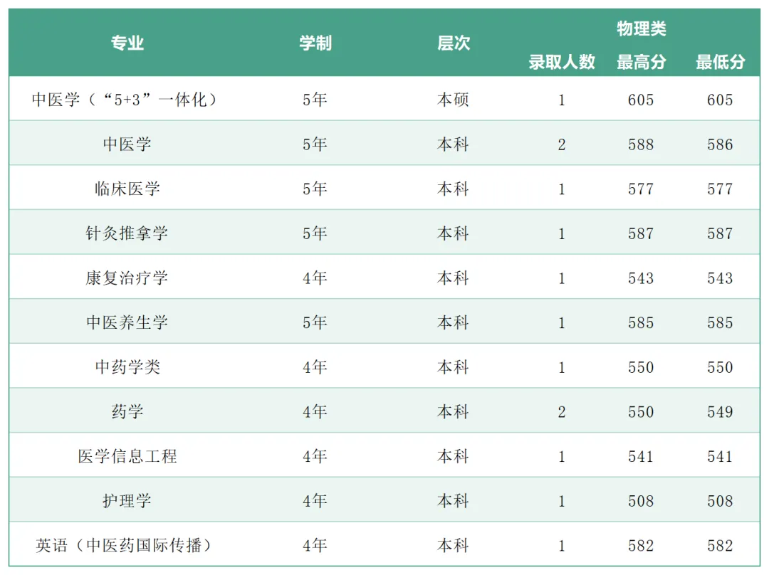 2025年广州中医药大学各省(区、市)本科专业录取分数线